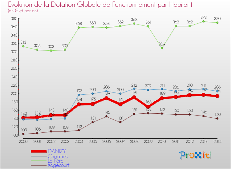 Evolution et montant de la dotation globale de fonctionnement par Habitant pour DANIZY et les communes proches de 2000 à 2014. Comparaison des dotations globales de fonctionnement par habitant pour DANIZY et les communes voisines de 2000 à 2014.