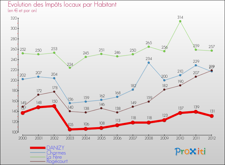 Evolution et montant des impôts locaux par Habitant pour DANIZY et les communes proches Comparaison des impôts locaux par habitant pour DANIZY et les communes voisines