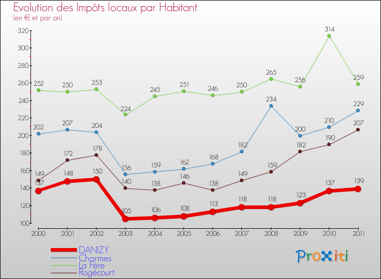 Evolution et montant des impôts locaux par Habitant pour DANIZY et les communes proches Comparaison des impôts locaux par habitant pour DANIZY et les communes voisines