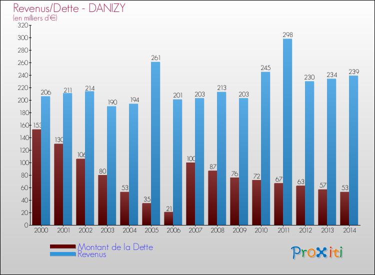 Evolution comparée de la dette et des revenus pour la commune de DANIZY de 2000 à 2014 Comparaison de la dette et des revenus pour DANIZY de 2000 à 2014