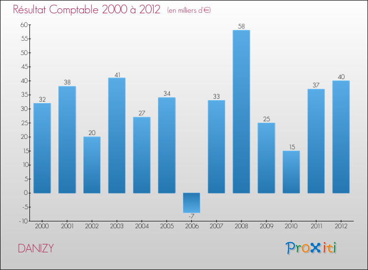 Evolution du résultat comptable pour la commune de DANIZY de 2000 à 2012 Evolution du résultat comptable pour DANIZY de 2000 à 2012