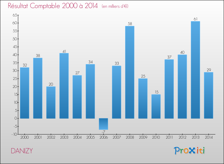Evolution du résultat comptable pour la commune de DANIZY de 2000 à 2014 Evolution du résultat comptable pour DANIZY de 2000 à 2014