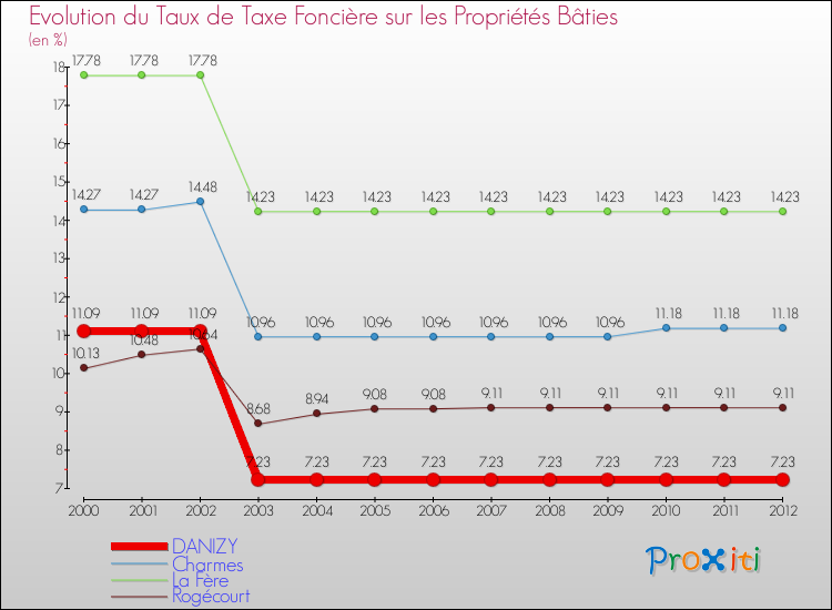Evolution du taux de la taxe foncière sur le bati pour DANIZY et les communes proches de 2000 à 2012 Comparaison des taux de taxe foncière sur le bati pour DANIZY et les communes voisines de 2000 à 2012