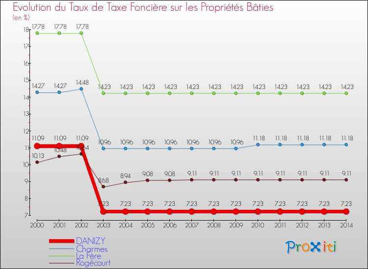 Evolution du taux de la taxe foncière sur le bati pour DANIZY et les communes proches de 2000 à 2014 Comparaison des taux de taxe foncière sur le bati pour DANIZY et les communes voisines de 2000 à 2014