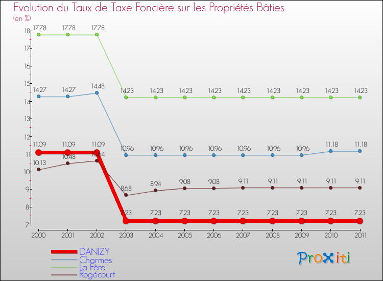 Evolution du taux de la taxe foncière sur le bati pour DANIZY et les communes proches Comparaison des taux de taxe foncière sur le bati pour DANIZY et les communes voisines