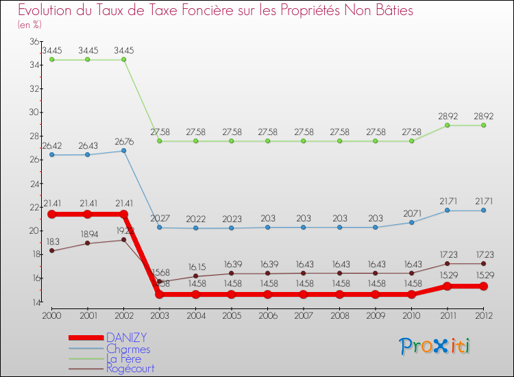Evolution du taux de la taxe foncière sur les immeubles et terrains non batis pour DANIZY et les communes proches de 2000 à 2012 Comparaison des taux de la taxe foncière sur les immeubles et terrains non batis pour DANIZY et les communes voisines de 2000 à 2012