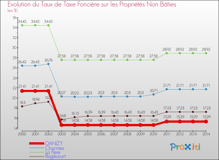 Evolution du taux de la taxe foncière sur les immeubles et terrains non batis pour DANIZY et les communes proches de 2000 à 2014 Comparaison des taux de la taxe foncière sur les immeubles et terrains non batis pour DANIZY et les communes voisines de 2000 à 2014