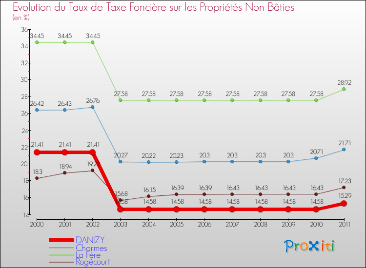 Evolution du taux de la taxe foncière sur les immeubles et terrains non batis pour DANIZY et les communes proches Comparaison des taux de la taxe foncière sur les immeubles et terrains non batis pour DANIZY et les communes voisines