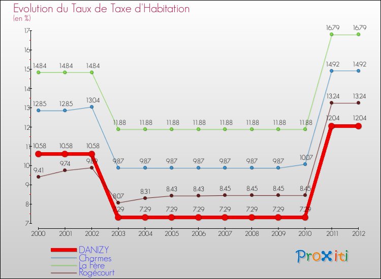 Evolution du taux de la taxe d'habitation pour DANIZY et les communes proches Comparaison des taux de la taxe d'habitation pour DANIZY et les communes voisines