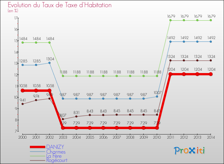 Evolution du taux de la taxe d'habitation pour DANIZY et les communes proches de 2000 à 2014 Comparaison des taux de la taxe d'habitation pour DANIZY et les communes voisines de 2000 à 2014