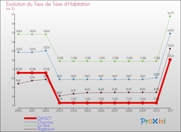 Evolution du taux de la taxe d'habitation pour DANIZY et les communes proches Comparaison des taux de la taxe d'habitation pour DANIZY et les communes voisines