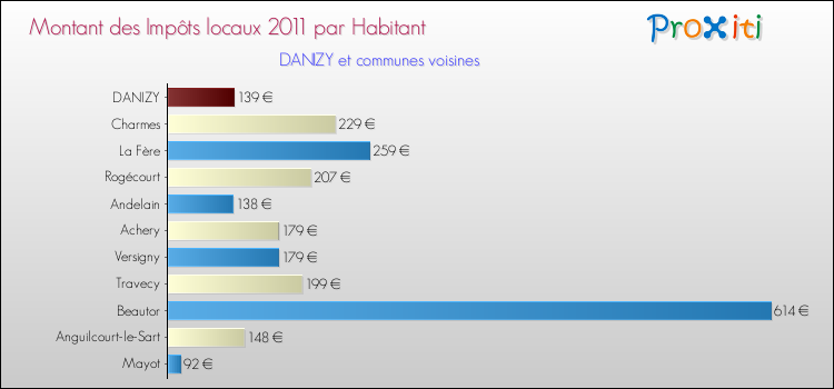 Montant des impôts locaux par Habitant pour DANIZY et les communes proches Comparaison des impôts locaux par habitant pour DANIZY et les communes voisines