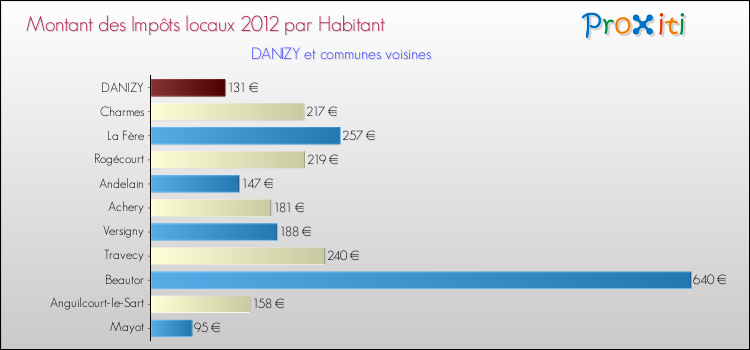 Montant des impôts locaux par Habitant pour DANIZY et les communes proches Comparaison des impôts locaux par habitant pour DANIZY et les communes voisines