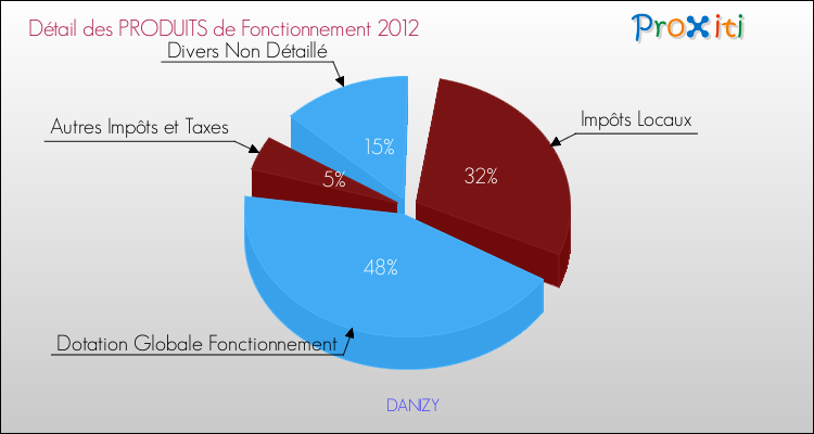Décomposition du Budget de Fonctionnement 2012 de la commune de DANIZY Budget de Fonctionnement 2012 pour la commune de DANIZY