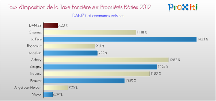 Taux d'imposition de la taxe foncière sur le bati 2012 pour DANIZY et les communes proches Comparaison des taux d'imposition de la taxe foncière sur le bati 2012 pour DANIZY et les communes voisines