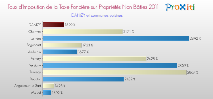 Taux d'imposition de la taxe foncière sur les immeubles et terrains non batis 2011 pour DANIZY et les communes proches Comparaison des taux d'imposition de la taxe foncière sur les immeubles et terrains non batis 2011 pour DANIZY et les communes voisines
