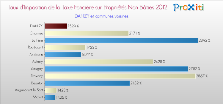 Taux d'imposition de la taxe foncière sur les immeubles et terrains non batis 2012 pour DANIZY et les communes proches Comparaison des taux d'imposition de la taxe foncière sur les immeubles et terrains non batis 2012 pour DANIZY et les communes voisines
