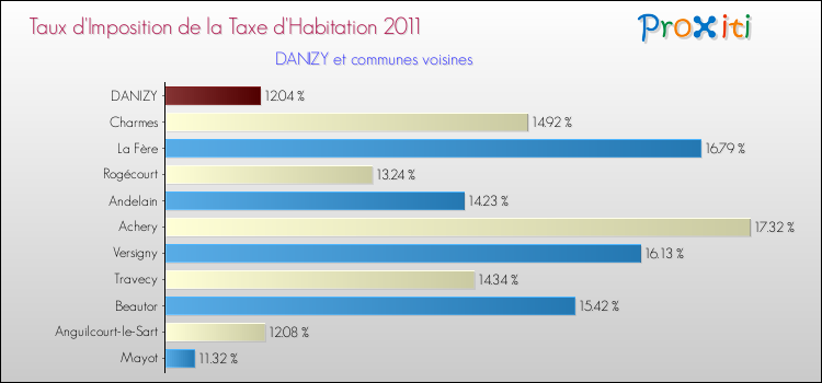 Taux d'imposition de la taxe d'habitation 2011 pour DANIZY et les communes proches Comparaison des taux d'imposition de la taxe d'habitation 2011 pour DANIZY et les communes voisines