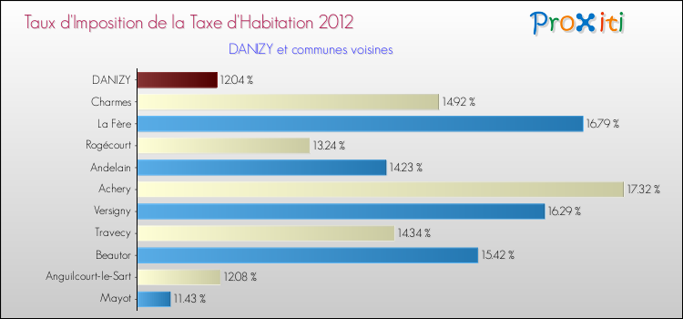 Taux d'imposition de la taxe d'habitation 2012 pour DANIZY et les communes proches Comparaison des taux d'imposition de la taxe d'habitation 2012 pour DANIZY et les communes voisines