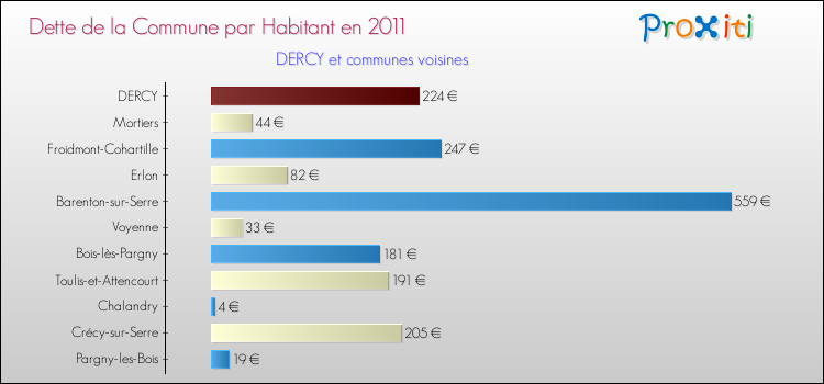 Dette par habitant de la commune en 2011 pour DERCY et les communes proches Comparaison de la dette par habitant de la commune en 2011 pour DERCY et les communes voisines