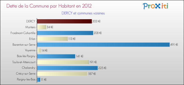 Dette par habitant de la commune en 2012 pour DERCY et les communes proches Comparaison de la dette par habitant de la commune en 2012 pour DERCY et les communes voisines