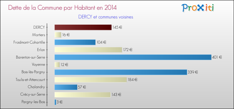 Dette par habitant de la commune en 2014 pour DERCY et les communes proches Comparaison de la dette par habitant de la commune en 2014 pour DERCY et les communes voisines