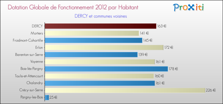 Montant des dotations globales de fonctionnement DGF par Habitant pour DERCY et les communes proches Comparaison des des dotations globales de fonctionnement DGF par habitant pour DERCY et les communes voisines