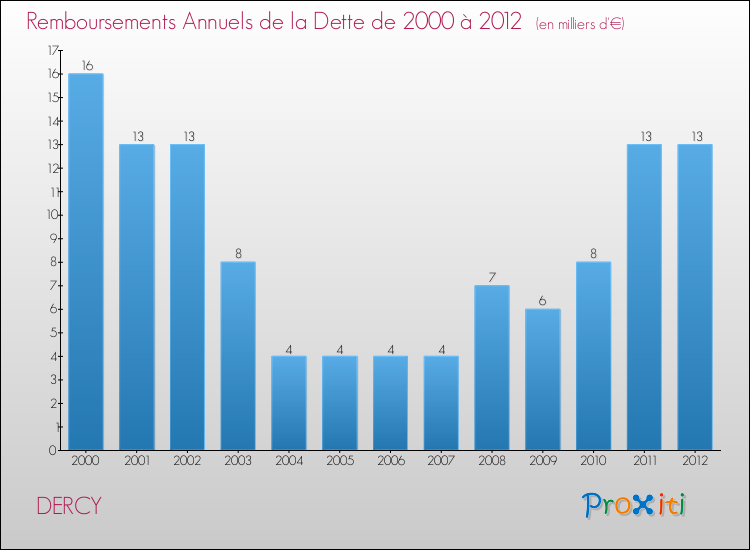 Evolution de l'annuité de la dette pour la commune de DERCY de 2000 à 2012 Annuités de la dette pour DERCY de 2000 à 2012