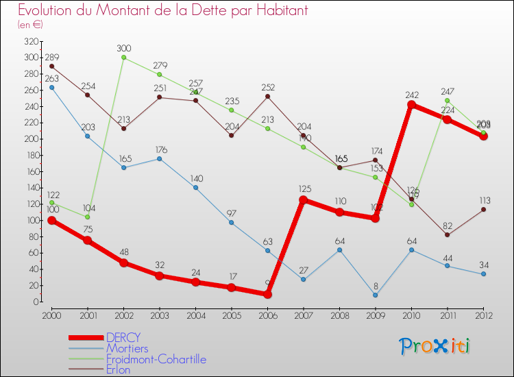 Evolution de la dette par habitant pour la commune de DERCY et les communes proches de 2000 à 2012 Comparaison de la dette par habitant pour DERCY et les communes voisines de 2000 à 2012