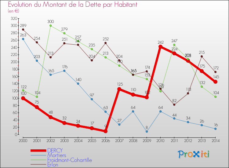 Evolution de la dette par habitant pour la commune de DERCY et les communes proches de 2000 à 2014 Comparaison de la dette par habitant pour DERCY et les communes voisines de 2000 à 2014