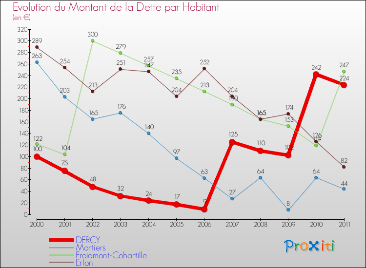 Evolution de la dette par habitant pour la commune de DERCY et les communes proches Comparaison de la dette par habitant pour DERCY et les communes voisines