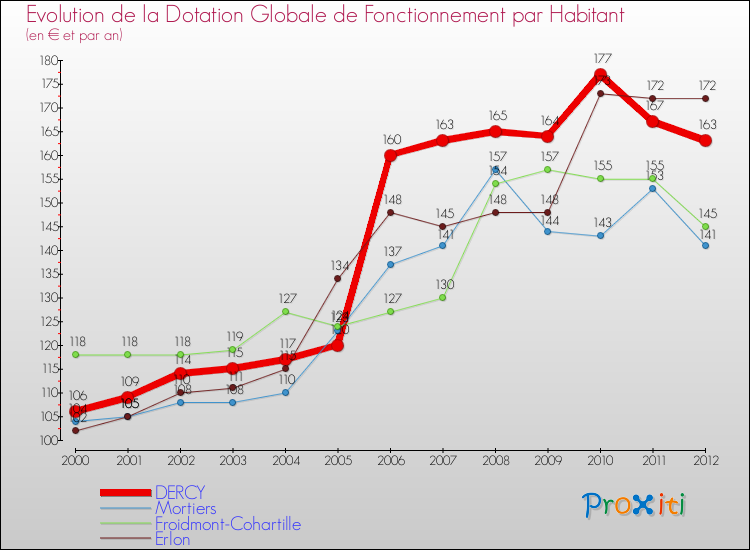 Evolution et montant de la dotation globale de fonctionnement par Habitant pour DERCY et les communes proches Comparaison des dotations globales de fonctionnement par habitant pour DERCY et les communes voisines