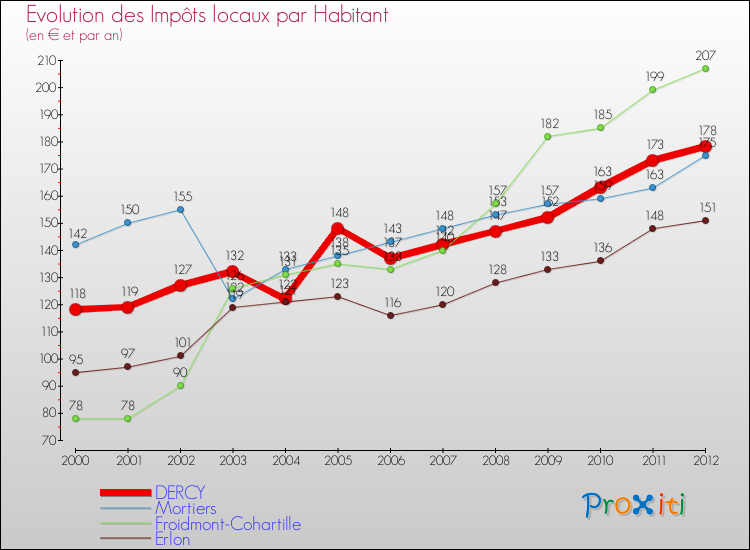 Evolution et montant des impôts locaux par Habitant pour DERCY et les communes proches Comparaison des impôts locaux par habitant pour DERCY et les communes voisines
