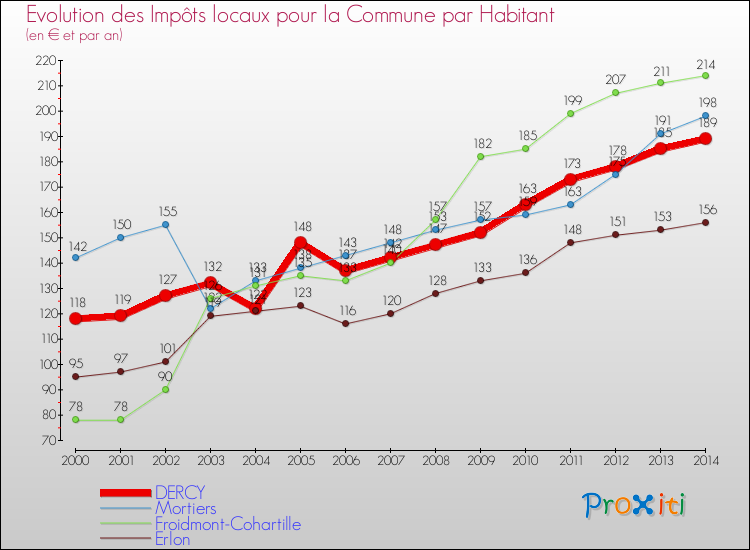 Evolution et montant des impôts locaux par Habitant pour DERCY et les communes proches de 2000 à 2014 Comparaison des impôts locaux par habitant pour DERCY et les communes voisines de 2000 à 2014