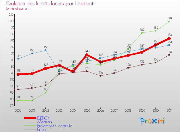 Evolution et montant des impôts locaux par Habitant pour DERCY et les communes proches Comparaison des impôts locaux par habitant pour DERCY et les communes voisines