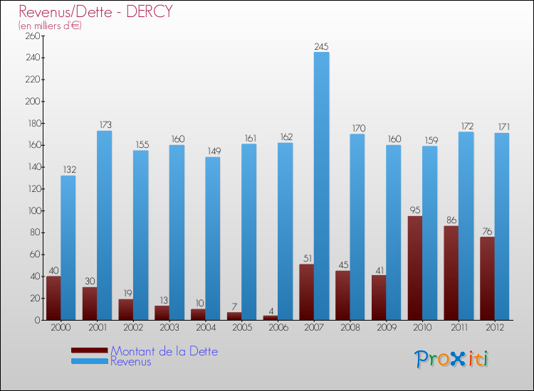 Evolution comparée de la dette et des revenus pour la commune de DERCY de 2000 à 2012 Comparaison de la dette et des revenus pour DERCY de 2000 à 2012