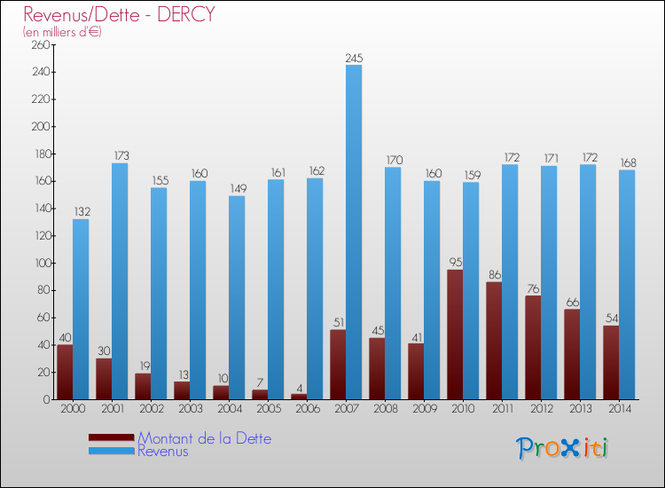 Evolution comparée de la dette et des revenus pour la commune de DERCY de 2000 à 2014 Comparaison de la dette et des revenus pour DERCY de 2000 à 2014