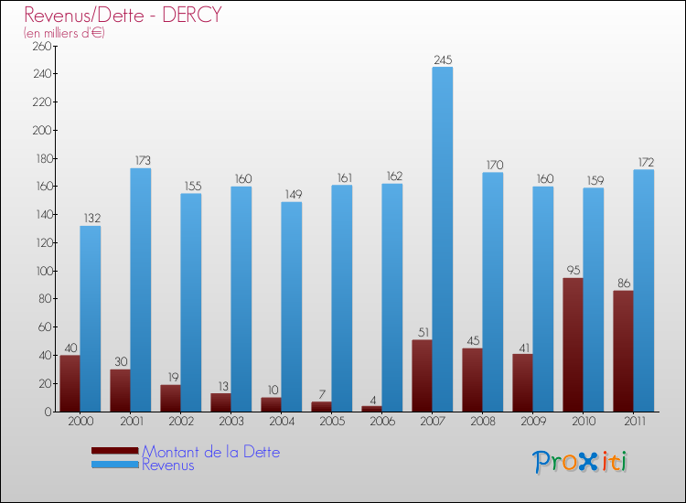 Evolution comparée de la dette et des revenus pour la commune de DERCY de 2000 à 2011 Comparaison de la dette et des revenus pour DERCY de 2000 à 2011