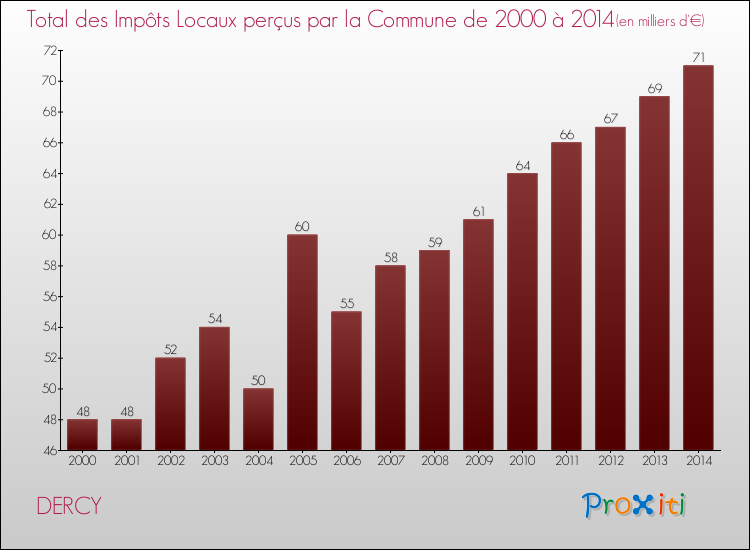 Evolution des Impôts Locaux pour la commune de DERCY de 2000 à 2014 Evolution des Impôts Locaux pour DERCY de 2000 à 2014