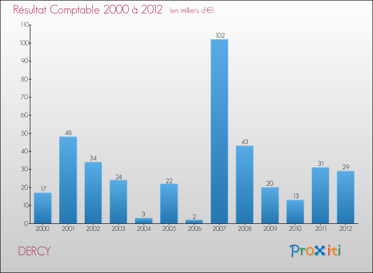 Evolution du résultat comptable pour la commune de DERCY de 2000 à 2012 Evolution du résultat comptable pour DERCY de 2000 à 2012
