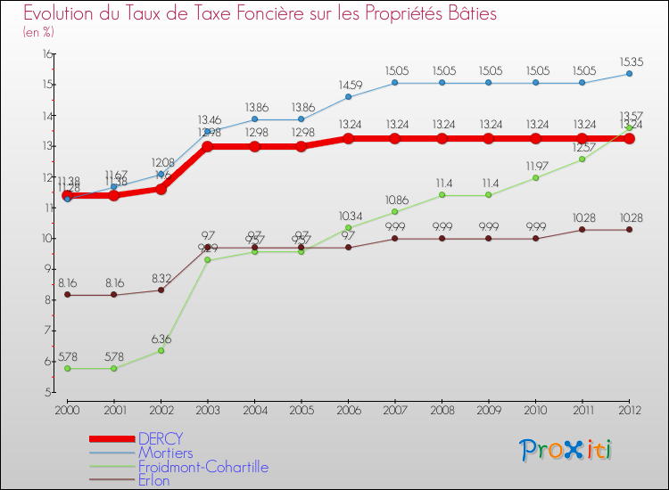 Evolution du taux de la taxe foncière sur le bati pour DERCY et les communes proches de 2000 à 2012 Comparaison des taux de taxe foncière sur le bati pour DERCY et les communes voisines de 2000 à 2012