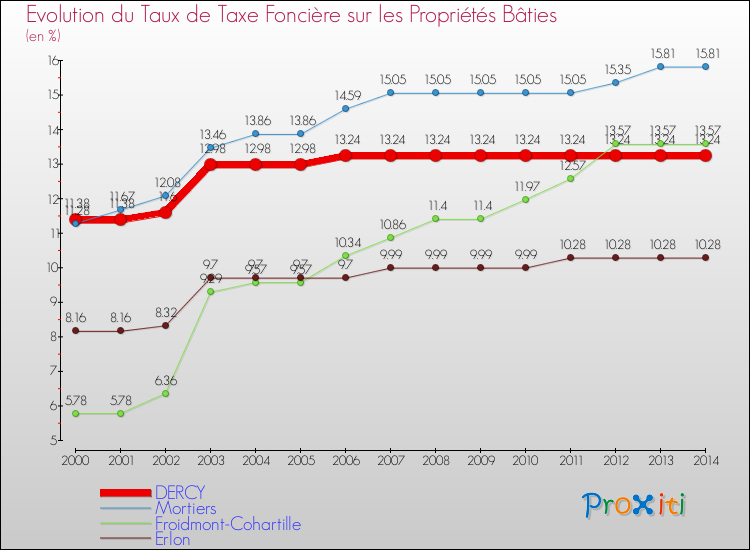 Evolution du taux de la taxe foncière sur le bati pour DERCY et les communes proches de 2000 à 2014 Comparaison des taux de taxe foncière sur le bati pour DERCY et les communes voisines de 2000 à 2014