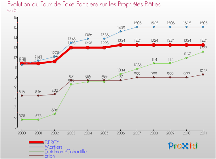 Evolution du taux de la taxe foncière sur le bati pour DERCY et les communes proches Comparaison des taux de taxe foncière sur le bati pour DERCY et les communes voisines