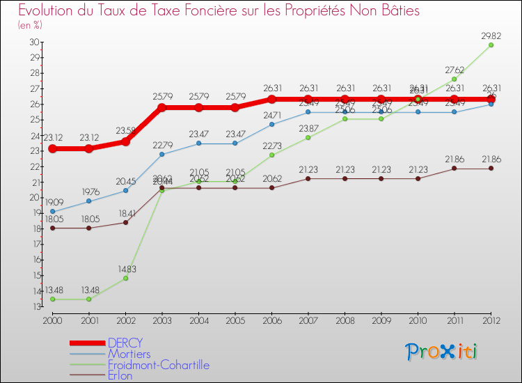 Evolution du taux de la taxe foncière sur les immeubles et terrains non batis pour DERCY et les communes proches de 2000 à 2012 Comparaison des taux de la taxe foncière sur les immeubles et terrains non batis pour DERCY et les communes voisines de 2000 à 2012
