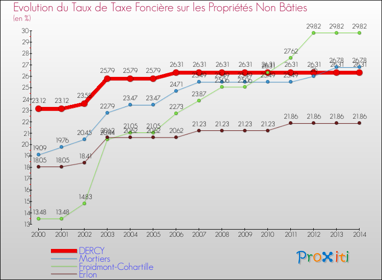Evolution du taux de la taxe foncière sur les immeubles et terrains non batis pour DERCY et les communes proches de 2000 à 2014 Comparaison des taux de la taxe foncière sur les immeubles et terrains non batis pour DERCY et les communes voisines de 2000 à 2014