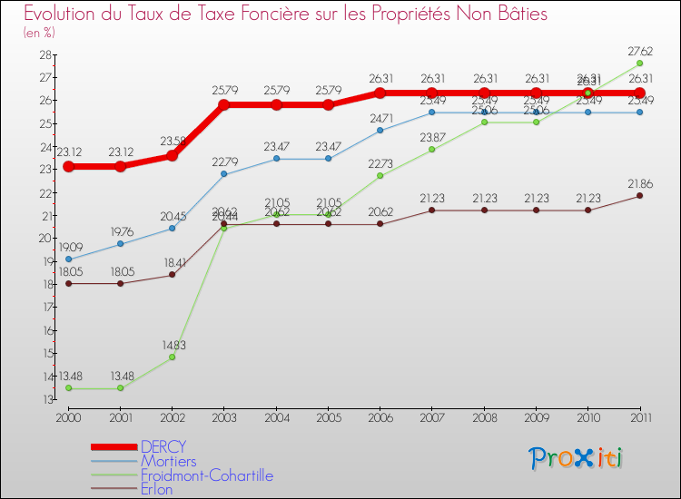 Evolution du taux de la taxe foncière sur les immeubles et terrains non batis pour DERCY et les communes proches Comparaison des taux de la taxe foncière sur les immeubles et terrains non batis pour DERCY et les communes voisines