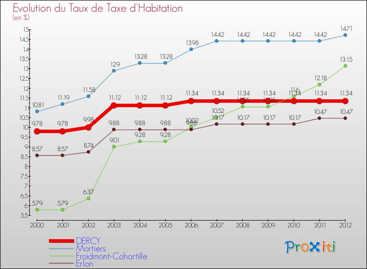 Evolution du taux de la taxe d'habitation pour DERCY et les communes proches Comparaison des taux de la taxe d'habitation pour DERCY et les communes voisines