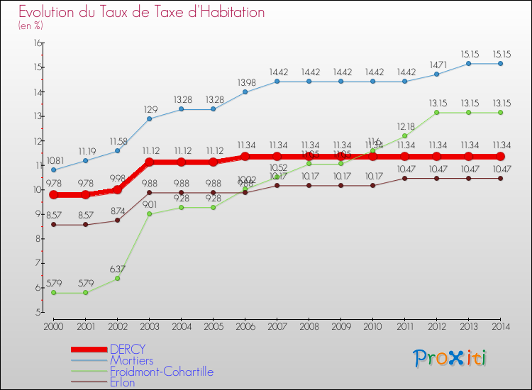 Evolution du taux de la taxe d'habitation pour DERCY et les communes proches de 2000 à 2014 Comparaison des taux de la taxe d'habitation pour DERCY et les communes voisines de 2000 à 2014