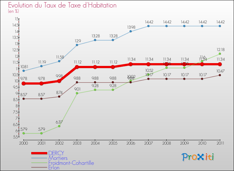 Evolution du taux de la taxe d'habitation pour DERCY et les communes proches Comparaison des taux de la taxe d'habitation pour DERCY et les communes voisines