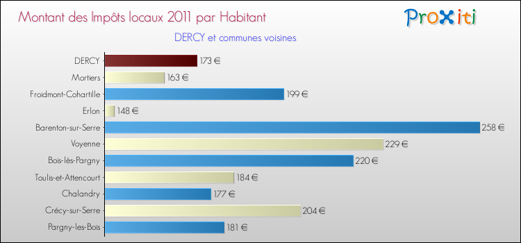 Montant des impôts locaux par Habitant pour DERCY et les communes proches Comparaison des impôts locaux par habitant pour DERCY et les communes voisines